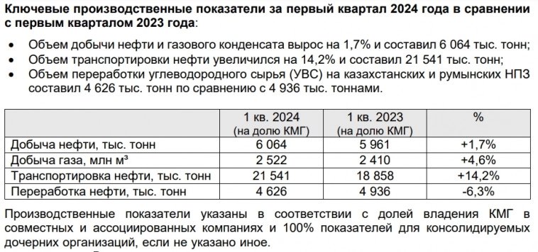 Национальная нефтегазовая компания Казахстана - Производственные результаты за 1 кв 2024г