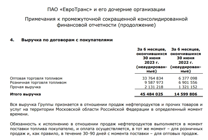 IPO ЕвроТранс - так ли уж дорого 250 руб. за акцию?