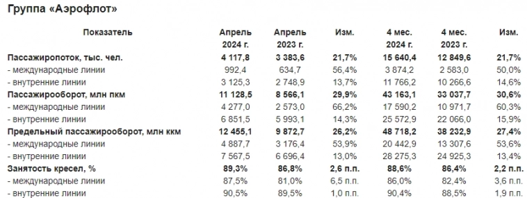 Пассажиропоток группы Аэрофлот в апреле 2024г вырос на 21,7% г/г до 4,1 млн чел, процент занятости кресел составил 89,3% — компания