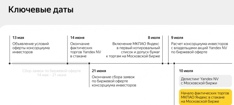 Торги акциями МКПАО Яндекс на Мосбирже начнутся 10 июля, 14 июня - последний день торгов акциями Yandex N.V. в режиме "Режим основных торгов T+"