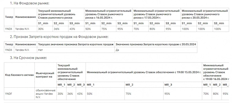 С 20 мая шортить акции Yandex N.V. будет нельзя — Мосбиржа
