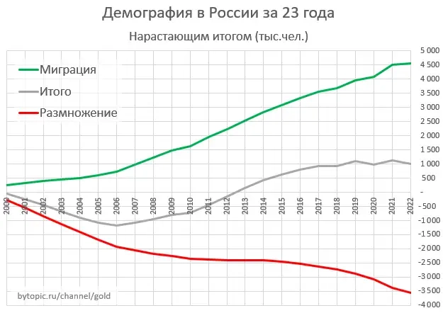 Коротко о демографии в России