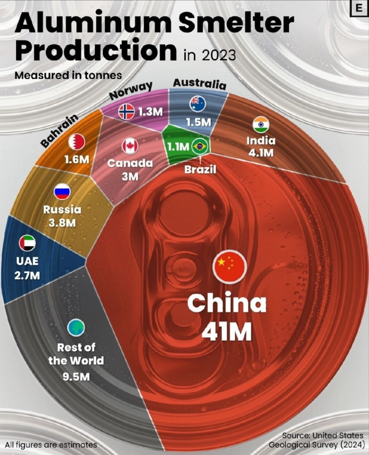 Китай занимает львиную долю мирового производства алюминия.