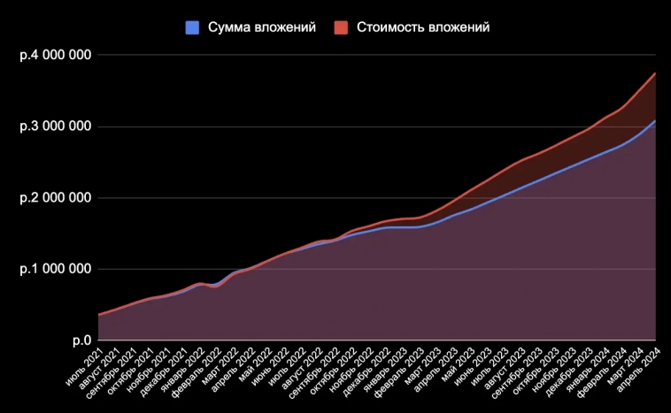 Итоги 34 месяцев инвестиций. 3,751 млн рублей