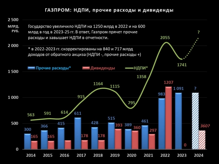 Газпром: когда страх перед дефицитом бюджета все усугубляет.