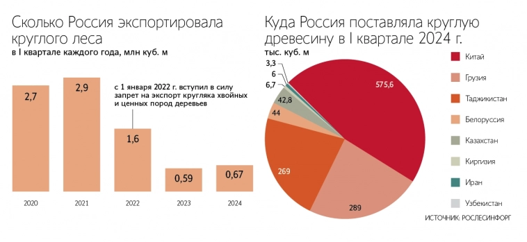 Россия впервые за три года увеличила экспорт необработанной древесины. За I кв. 2024 г. экспорт вырос на 15% г/г, составив 673 000 куб. м. - Ведомости