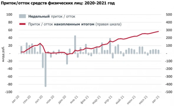 Приток средств физлиц на российский рынок составил 28 млрд в августе.