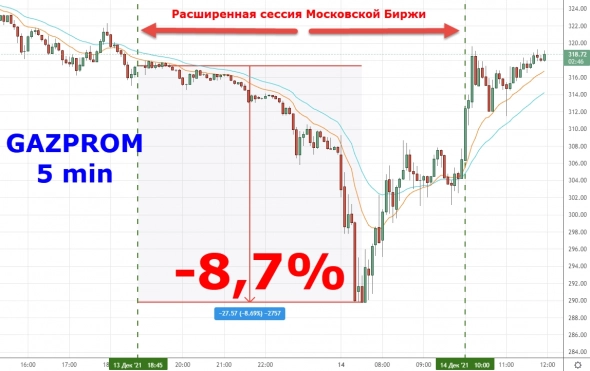 📉Этим утром розничные инвесторы испытали настоящий кошмар: голубые фишки упали на планку (GAZP, VTBR, GMKN, AFKS)