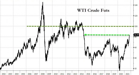 Нефть ждут по 100 к концу года!