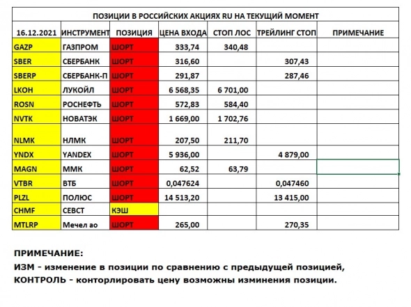Позиции в РОССИЙСКИХ Акциях на 16.12.2021