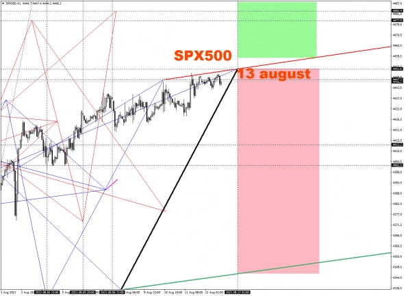 S&P500 турбулентность через 13 часов