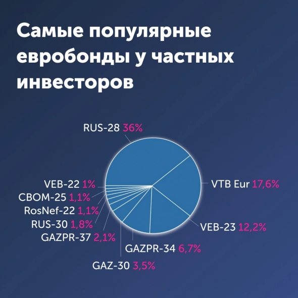 100-я еврооблигация на Мосбирже
