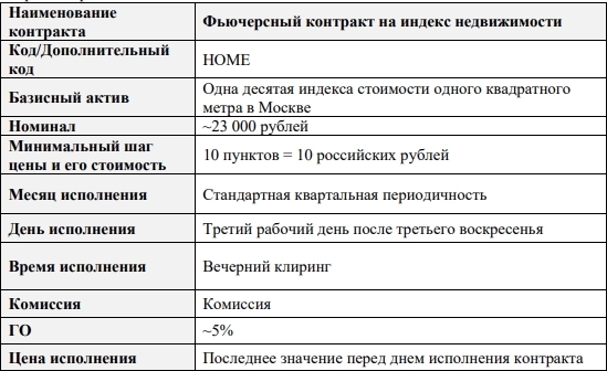 Фьючерс на индекс недвижимости на Мосбирже. Разбираем нюансы.