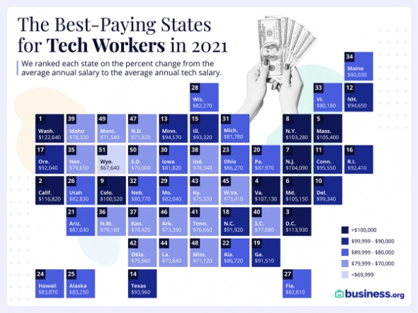 Штаты США с лучшими зарплатами в сфере IT за 2021 год.