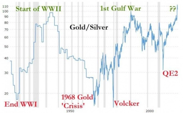 В очередной раз повысилось соотношение золота и серебра.