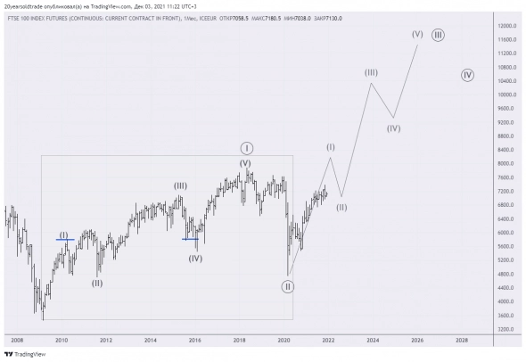 Elliot wave .Перспективы глобального фондового рынка через призму FTSE-100/ Concept 2022 +++