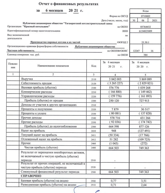 Прибыль Красный котельщик 1 п/г РСБУ -11%