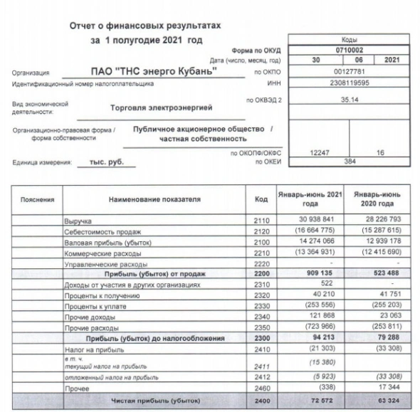 Прибыль ТНС энерго Кубань 1 п/г РСБУ +15% г/г