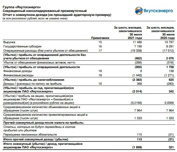 Убыток Якутскэнерго 1 п/г МСФО составил ₽2 млрд против прибыли годом ранее