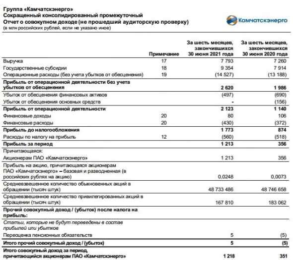 Прибыль Камчатскэнерго 1 п/г МСФО выросла в 3,5 раза