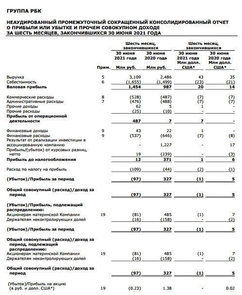 Убыток РБК в 1 п/г МСФО составил ₽97 млн против прибыли годом ранее