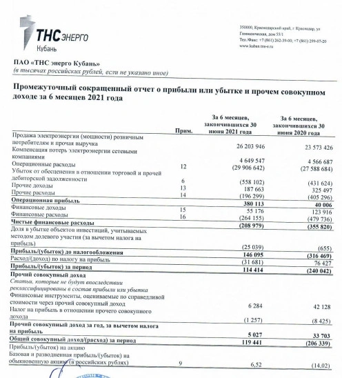 Прибыль ТНС энерго Кубань в 1 п/г МСФО составила ₽114 млн против убытка годом ранее