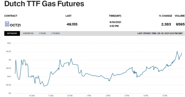 📈Цена газа в Европе превысила $600