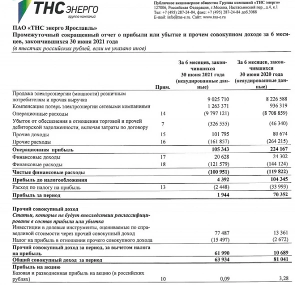 Прибыль ТНС энерго Ярославль 1 п/г МСФО снизилась в 36 раз