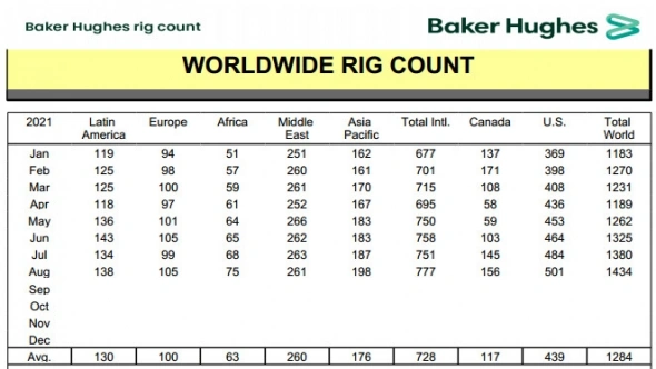 Число нефтегазовых буровых установок в мире за август +3,9% м/м - Baker Hughes