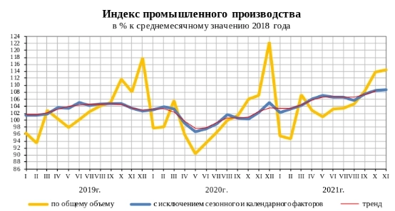 Промпроизводство в РФ за 11 месяцев выросло на 5,2% г/г — Росстат