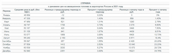 Авиакеросин в РФ с начала года подорожал на 34,76% — Росавиация