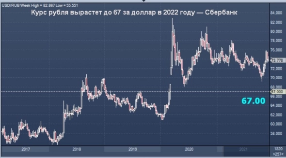 Курс рубля вырастет до 67 за доллар в 2022 году — Сбербанк