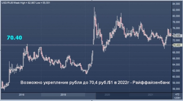 Райффайзенбанк спрогнозировал курс рубля на 2022 год