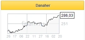 Danaher продолжит расширяться и снова покажет двухзначный рост прибыли - Финам