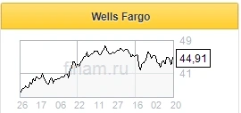 Wells Fargo - крупный американский банк с неплохим потенциалом роста - Финам