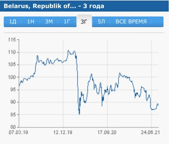 Пока вы покупаете SNP500 покупаю еврооблигации Белоруссии.