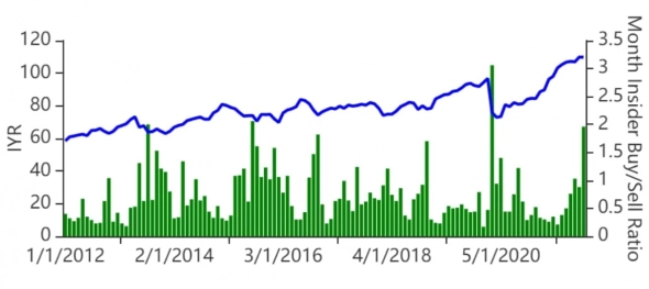 На картинке внизу: - синим цветом график цены IShares US Real Estate ETF (IYR); - зеленым цветом коэффициент покупки/продажи инсайдеров; - если коэффициент ниже 1, значит инсайдеры больше продают акции, чем покупают; - если выше 1 значит больше покупают, чем продают.