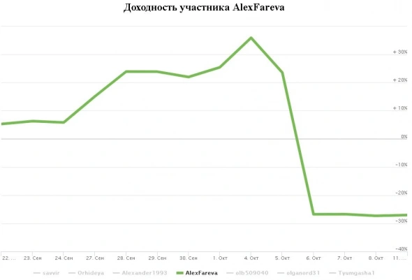 иГРЫрАЗУМа 2021. Подводим итоги 3-ех недель управления опционным портфелем активов для Алексея.