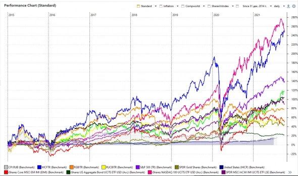 Самая крутая инвестиция на рынке акций - NASDAQ (нет)