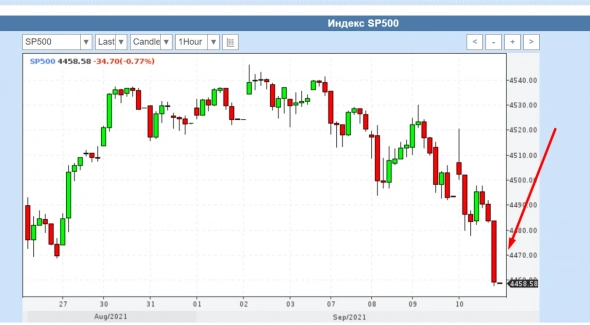 S&P как-то стремно вальнулась под вечер.