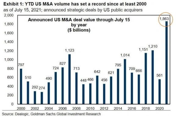 Объем объявленных сделок M&A - рекорд со времен пузыря доткомов