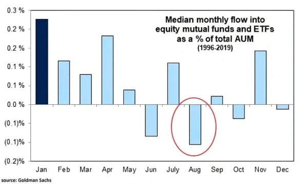 Август обычно рекордсмен среди месяцев по оттокам из акций - Goldman
