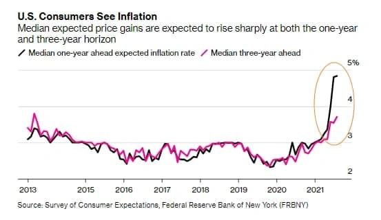 Инфляционные ожидания среди американцев продолжают расти - максимум за 8 лет