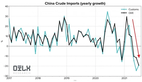 В Китае резкое падение импорта нефти в июле, график