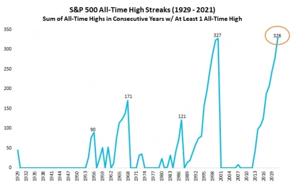 С начала 2013 года S&P достиг рекордных максимумов 328 раз. Это уже больше, чем при эпическом росте во время пузыря Доткомов