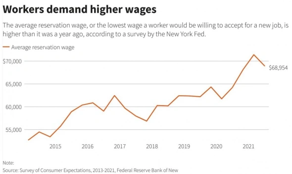 Согласно данным ФРС Нью-Йорка американцы чаще просят повышения заработной платы