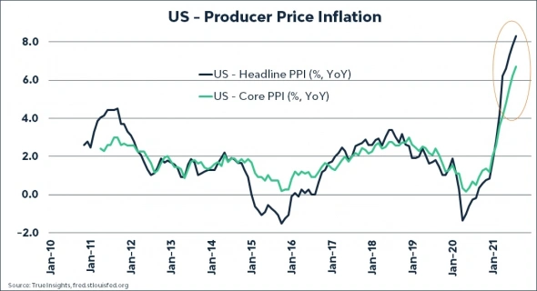 Индекс цен производителей в США в августе г/г: 8.3%