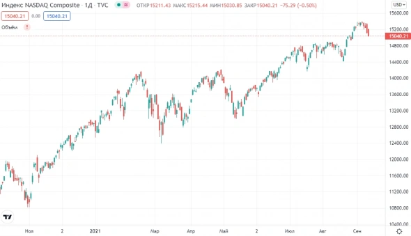 📉 Индекс Nasdaq Composite падает на 0,5% против растущих S&P 500 и Dow Jones