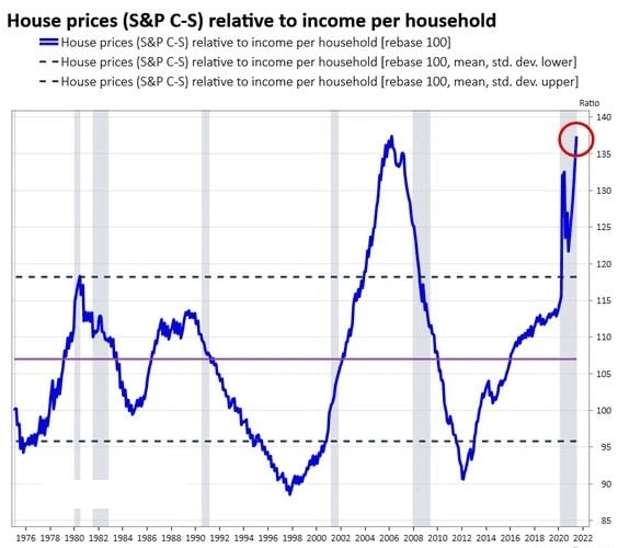Цены на недвижимость в США по отношению к доходам домохозяйств достигли рекордных уровней пузыря 2007-2008 - График