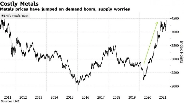 Цены на Commodities снова на рекордных максимумах - снова рост инфляционного давления - Bloomberg